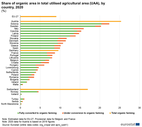 500px Fig2 Share of organic area in total utilised agricultural area %28UAA%29%2C by country%2C 2020 %28%25%29