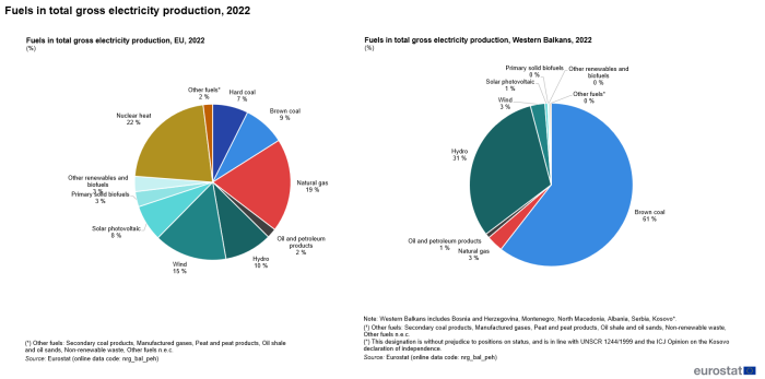 two pie charts showing Fuels in total gross electricity production in 2022. The left pie chart shows the EU, the right pie chart shows the Western Balkans. The pie charts show hard coal, brown coal, natural gas, oil and petroleum products, hydro, wind, solar, primary solid biofuels, other renewables and biofuels, nuclear heat and other fuels.