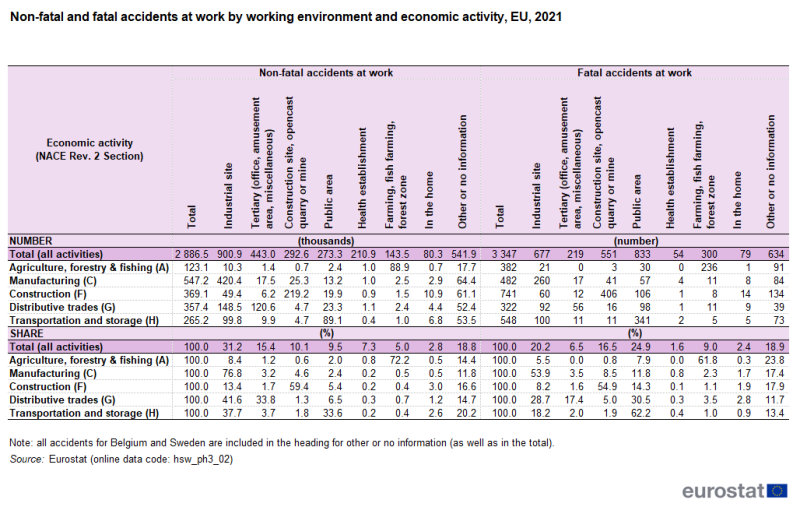 Table showing the number of non-fatal and fatal accidents at work by working environment and economic activity in the EU for the year 2021.