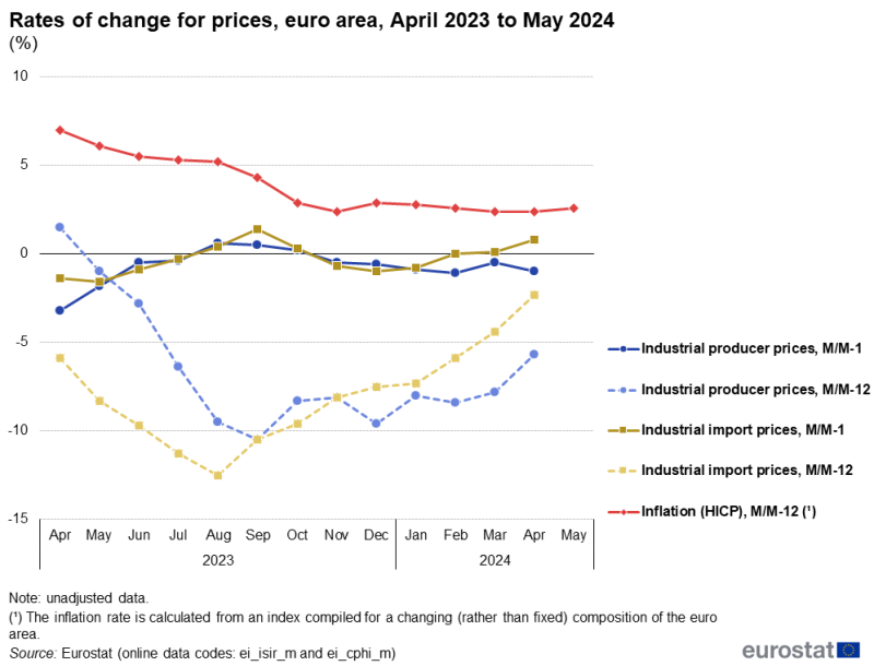 Line chart showing euro area rates of change for industrial producer prices and industrial import prices as well as the HICP-based inflation rate over the latest 14-month period. The complete data of the visualisation are available in the Excel file at the end of the article.