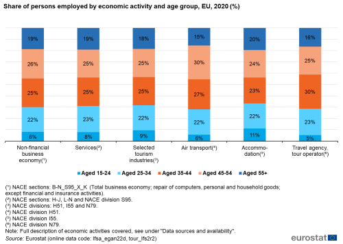 Stacked vertical bar chart showing percentage share of persons employed by economic activity and age group in the EU for the year 2020. Six columns represent economic activities. Totalling 100 percent, each column has five stacks representing different age classes.
