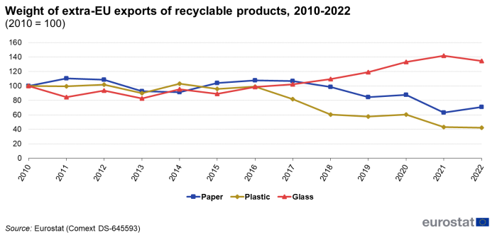 Line chart showing weight of extra-EU exports of recyclable products. Three lines represent paper, plastic and glass over the years 2010 to 2022. The year 2010 is indexed at 100.