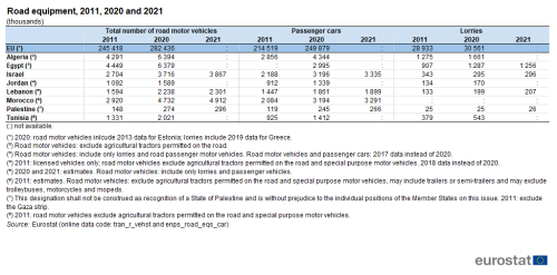 a table showing road equipment for 2011, 2020 and 2021 for the EU and the ENP-South region countries, Algeria, Egypt, Israel, Jordan, Lebanon, Morocco, Palestine and Tunisia.