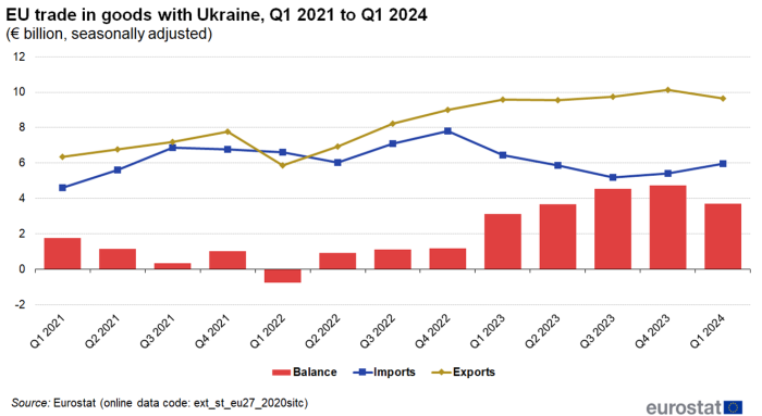 Combined line chart and vertical bar chart showing EU trade in goods with Ukraine in euro billions, seasonally adjusted, quarterly data. The columns represent balance; the two lines represent imports and exports for 2021 to 2024.