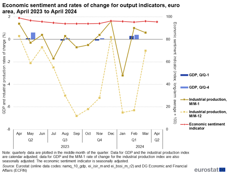 Line chart showing euro area rates of change for GDP and industrial production as well as the economic sentiment indicator over the latest 13-month period. The complete data of the visualisation are available in the Excel file at the end of the article.