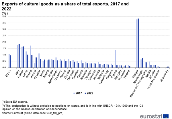 Double vertical bar chart showing the exports of cultural goods as a share of total exports in 2017 and 2022 for the EU, the EU Member States, some of the candidate countries and one potential candidate.