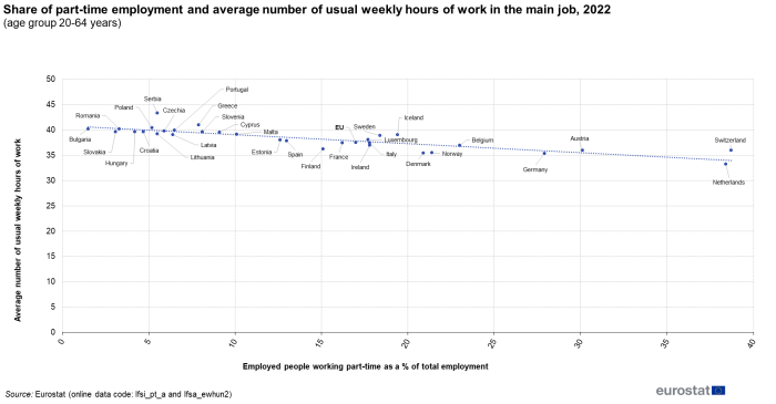 Scatter chart showing percentage share of part-time employment and average number of actual weekly hours of work in the main job of the age group 20 to 64 years in the EU, individual EU Member States and EFTA countries for the year 2022.