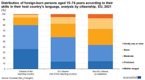 A vertical stacked bar chart showing the distribution of foreign-born persons in the EU aged 15 to 74 years according to their skills in their host country's languages, analysed by citizenship for the year 2021. Data are shown in percentages.