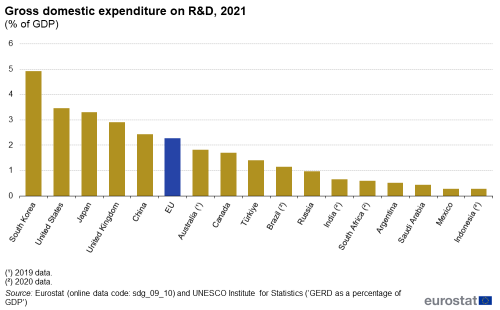 A vertical bar chart showing the gross domestic expenditure on R&D, expressed as percentage of GDP, for the EU and eleven extra-EU countries such as Canada, United Kingdom, Russia, Australia, Japan, South Korea, Türkiye, United States, Mexico, Brazil and South Africa, in the year 2021.