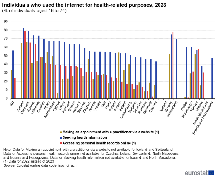 a vertical bar chart with three bars showing the individuals who used the internet for health-related purposes in 2023,in the EU, EU Member States and some of the EFTA countries, candidate countries, potential candidates, the bars show making an appointment with a practitioner, seeking health information, accessing personal health records online.