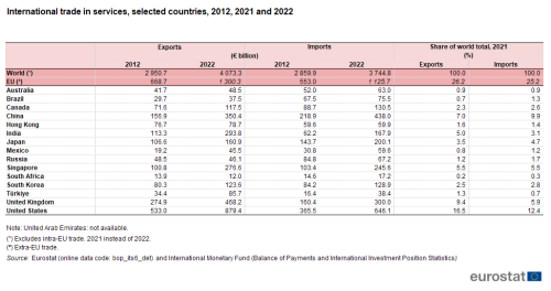 a table showing the international trade in services in selected countries in 2012, 2021 and 2022,in the world, the EU and other selected countries.