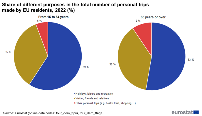 Two pie charts showing percentage share of different purposes in the total number of personal trips made by EU residents. One pie chart shows the age group 15 to 64 years, the other 65 years and over, each with three segments for holidays, leisure and recreation; visiting friends and relatives; and other personal trips for the year 2022.
