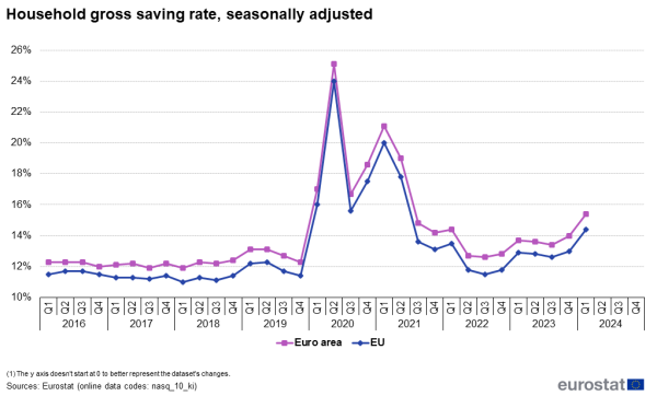 Line chart showing percentage household gross saving rate seasonally adjusted. Two lines represent the EU and euro area over the period Q1 2016 to Q1 2024.