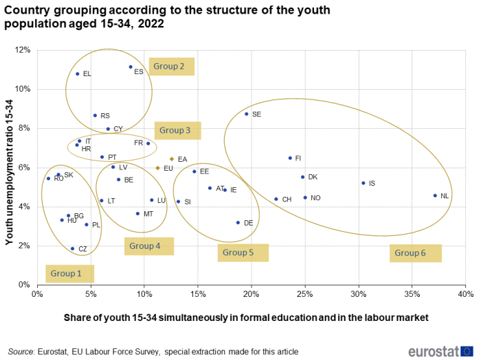Scatter chart showing country grouping according to the structure of the youth population aged 15 to 34 years for the year 2022. Each country is plotted according to the percentage youth unemployment ratio and percentage share of youth simultaneously in formal education and in the labour market. Six country groups are highlighted based on range similarity.