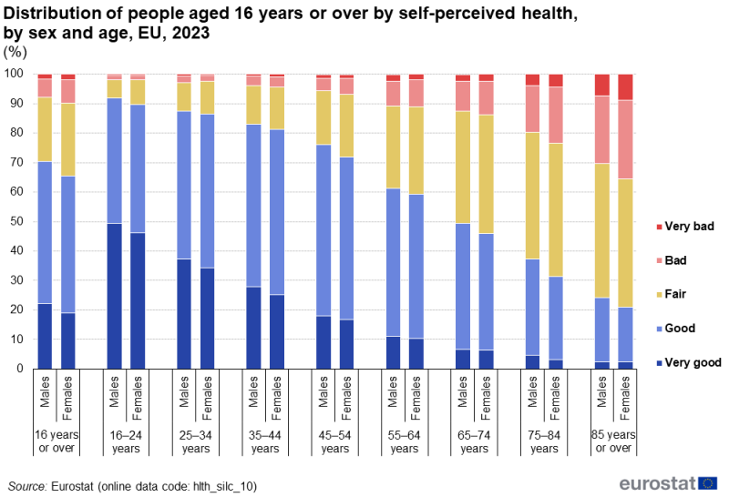 A stacked column chart showing the distribution of people aged 16 years or over by self-perceived health. Data are shown for very good, good, fair, bad and very bad health, broken down for various age groups and by sex. Data are shown in percent, for 2023, for the EU. The complete data of the visualisation are available in the Excel file at the end of the article.
