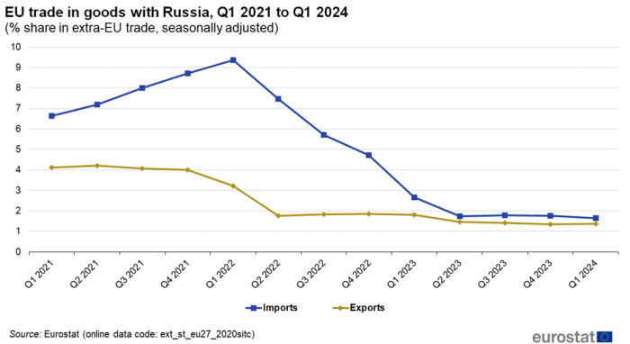 Line chart showing EU trade in goods with Russia from Q1 2021 to Q1 2024. Two lines represent imports and exports as percentage share in extra-EU trade, seasonally adjusted.