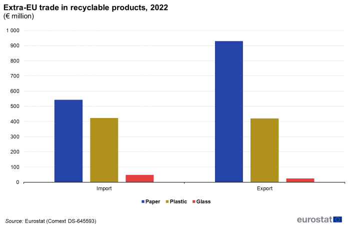 vertical bar chart showing extra-EU trade in recyclable products as euro millions. Two sections for import and export each have three columns representing paper, plastic and glass for the year 2022.