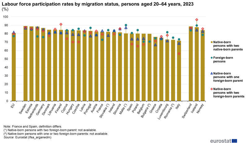 A vertical bar chart and candle stick graph showing labour force participation rates by migration status, persons aged 20-64 years in 2023. In the EU, EU countries and some EFTA countries. The bars show the countries and the candlestick shows the native-born persons with two native born parents, foreign-born persons, native born persons with one foreign-born parent and native-born persons with two foreign-born parents.