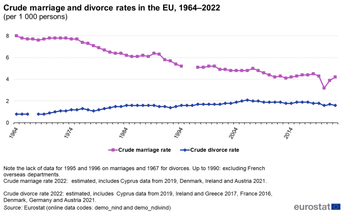Line chart showing crude marriage and divorce rates in the EU per one thousand persons. Two lines represent and compare the crude marriage rate with the crude divorce rate over the years 1964 to 2022.