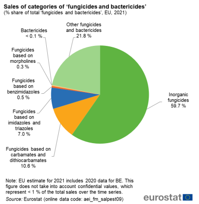 a pie chart showing the Sales of categories of ‘fungicides and bactericides’ the segments show the percentage share of total ‘fungicides and bactericides’, in the EU in 2021.