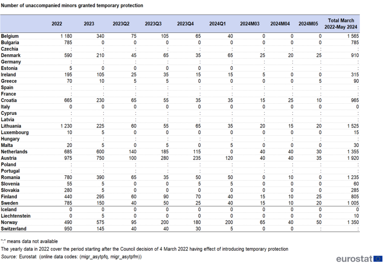 Table showing the number of unaccompanied minors granted temporary protection by quarter and by month in individual EU Member States and EFTA countries from the first quarter of 2022 to May 2024.