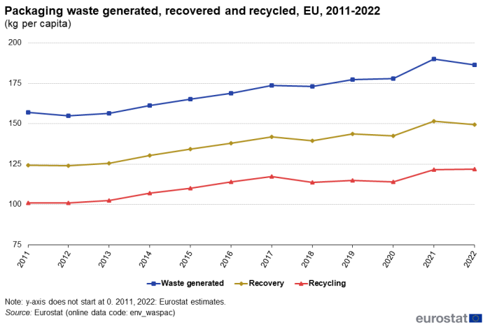 Line chart showing packaging waste as kg per capita in the EU. Three lines represent waste generated, recovery and recycling over the years 2011 to 2022.