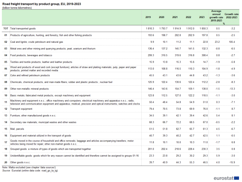 a table showing the road freight transport by product group in the EU from 2019 to 2023.