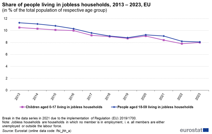 Line chart showing share of people living in jobless households for the EU. Two lines represent the children living in jobless households and adults aged 18-59 living in jobless households form 2013 to 2023.