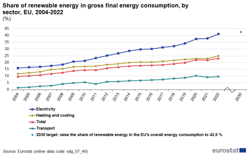 A line chart with four lines and a dot showing the share of renewable energy in gross final energy consumption as percentage, in the EU from 2004 to 2022. The lines represent the total percentage and the percentages for electricity, housing and cooling, and transport; and the dot shows the 2030 target.