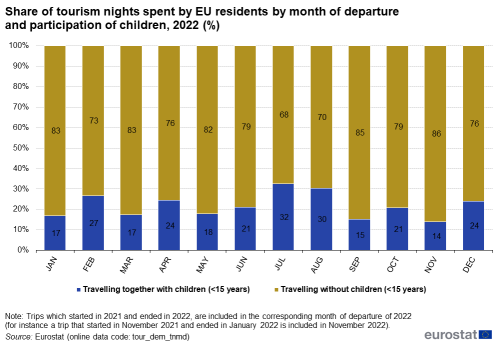 Stacked vertical bar chart showing percentage share of tourism nights spent by EU residents by month of departure and participation of children. Totalling 100 percent, each monthly column has two stacks representing participation or non-participation of children for the year 2022.