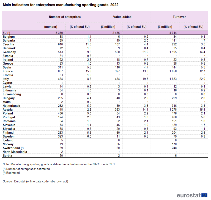 Table showing main indicators for enterprises manufacturing sporting goods in the EU, individual EU Member States, Iceland, Norway, Switzerland, North Macedonia and Serbia for the year 2022. Presented are the number of enterprises and value added and turnover for each country in euro millions.