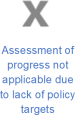 Assessment of progress for the indicator for asylum applications is not possible due to lack of policy targets.