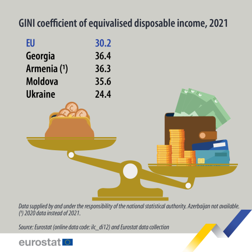 Infographic showing the GINI coefficient for 2021 in the EU, Moldova, Georgia, Ukraine and Armenia