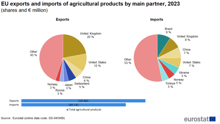 A double pie chart showing on the left the EU's exports of agricultural products by main partner and on the right the imports for the year 2023. Data are shown in percentages. Below the pie charts there are two horizontal bars showing exports and imports in euro millions.