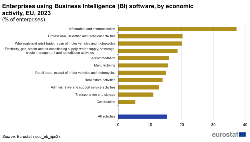 a horizontal bar chart showing enterprises using Business Intelligence (BI) software, by economic activity, EU in the year 2023.