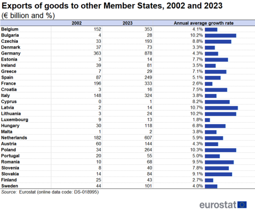 A table showing the exports of goods to other Member States for 2002 and 2023 in euro billion and as a percentage annual average growth rate for Member States.