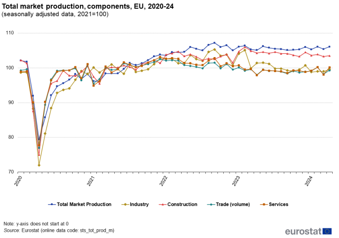 A line chart showing the monthly total market production for the EU for the years 2020-24. Data are shown for total market production, industry, construction, trade and services.