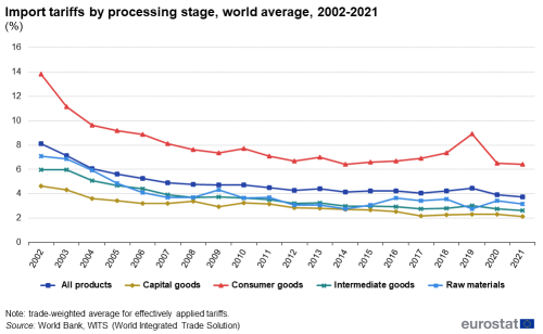 a line chart with five lines showing the import tariffs by processing stage, world average from 2002 to 2021. The lines show consumer goods, all products, raw materials, intermediate goods, and capital goods.