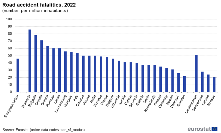 a vertical bar chart showing road accident fatalities in 2022 in the EU, EU Member States and some of the EFTA countries.