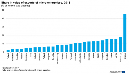 A vertical bar chart showing the share in value of exports of micro enterprises in the EU for the year 2018. Data are shown as percentage of known size classes for the EU Member States.