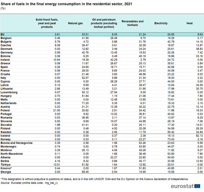 a table showing the share of fuels in the final energy consumption in the residential sector in 2021 in the EU, the euro area, EU Member States and some of the EFTA countries, candidate countries and potential candidates. The columns show solid fossil fuels, peat and peat fuels, natural gas, oil and petroleum products, renewables and biofuels, electricity and heat.