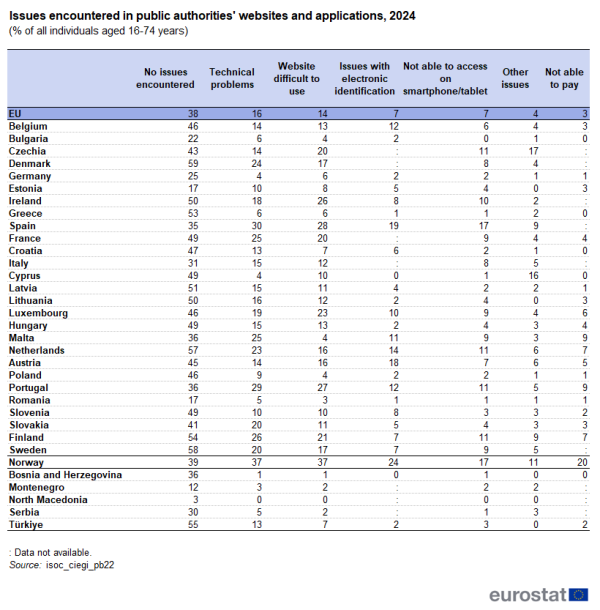 a vertical stacked bar chart showing the share of individuals who encountered issues while using public authorities websites or apps in 2024 as a percentage of all individuals aged 16 to 74 years surveyed in the EU, EU countries and some of the EFTA countries, candidate countries.