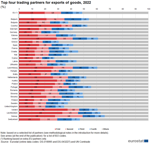 Stacked horizontal bar chart showing top four trading country partners for exports of goods in percentages for the EU, individual EU Member States, United Kingdom and EFTA countries. Each country bar totalling one hundred percent has five queues representing named first, second, third and fourth country partners and others for the year 2022.