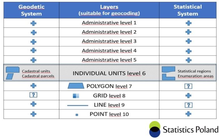 A visualisation showing a proposal for the harmonisation of geodetic and statistical divisions in order to improve the integration of statistical and geospatial data.