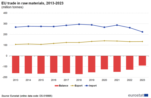 Line chart with two lines and a vertical bar chart showing EU trade in raw materials, from 2013 to 2023. The lines show import and export and the bars show balance.