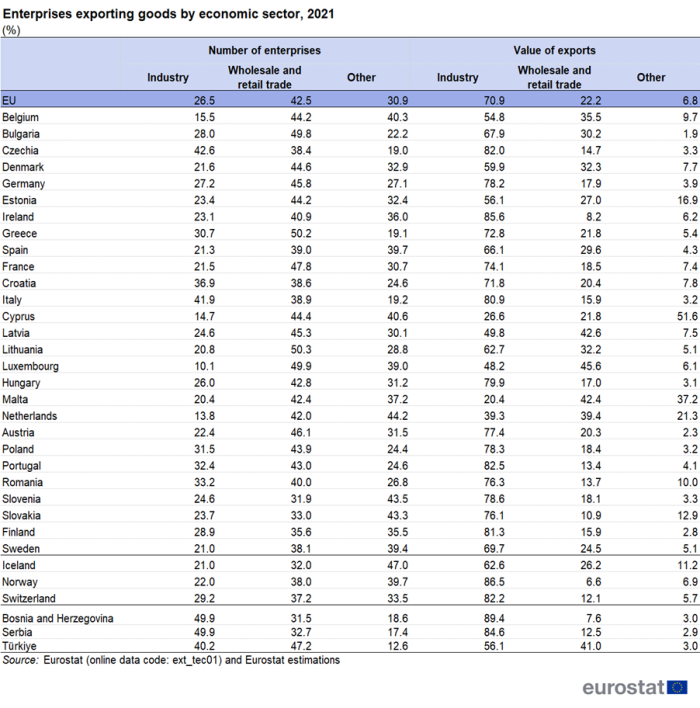Table showing percentage of enterprises exporting goods and their percentage value of exports by economic sector in the EU, individual EU Member States, Iceland, Norway, Switzerland, Bosnia and Herzegovina, Serbia and Türkiye for the year 2021.