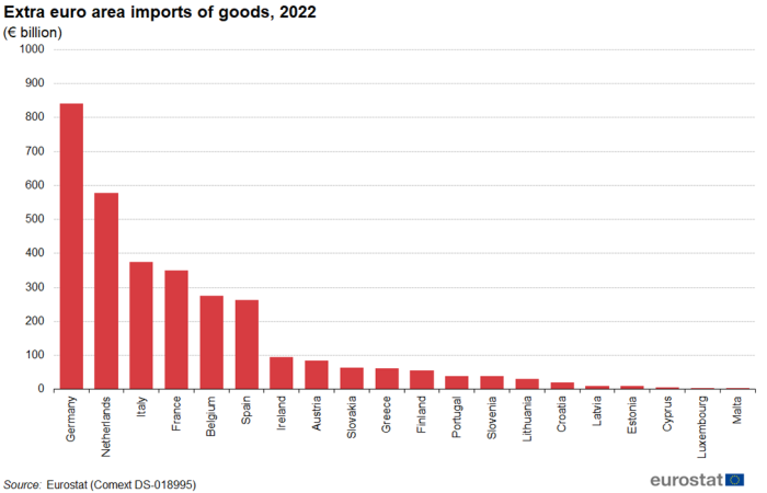 Vertical bar chart showing the extra-euro area imports of goods in euro billions for the 20 individual euro area countries in the year 2022.