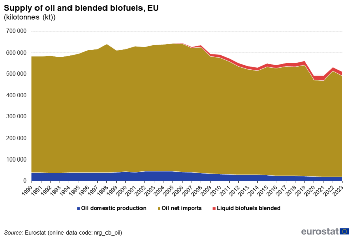 Stacked area chart showing supply of oil and blended biofuels in the EU in kilo tonnes. Three stacks represent oil domestic production, oil net imports and liquid biofuels blended over years 1990 to 2023.