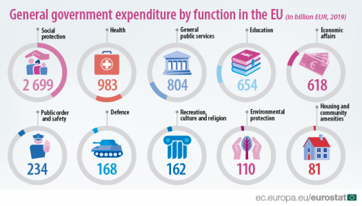 Government Expenditure By Function Statistics Explained