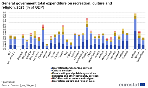 A stacked vertical bar chart showing the total general government expenditure on recreation, culture and religion for the year 2023. Each bar is divided into the separate recreation, culture and religion categories with the data presented as percentage of GDP for the EU, the euro area, the EU Member States and some of the EFTA countries.